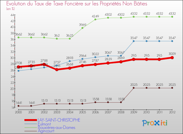Evolution du taux de la taxe foncière sur les immeubles et terrains non batis pour LAY-SAINT-CHRISTOPHE et les communes proches de 2000 à 2012 Comparaison des taux de la taxe foncière sur les immeubles et terrains non batis pour LAY-SAINT-CHRISTOPHE et les communes voisines de 2000 à 2012