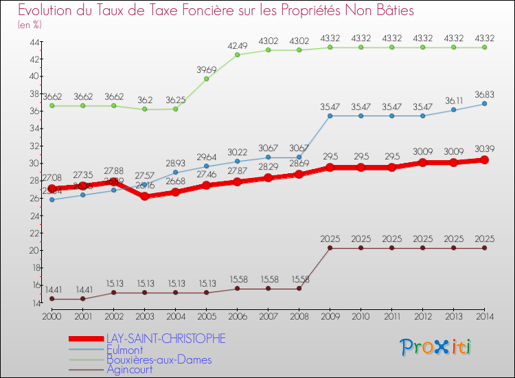 Evolution du taux de la taxe foncière sur les immeubles et terrains non batis pour LAY-SAINT-CHRISTOPHE et les communes proches de 2000 à 2014 Comparaison des taux de la taxe foncière sur les immeubles et terrains non batis pour LAY-SAINT-CHRISTOPHE et les communes voisines de 2000 à 2014