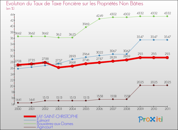 Evolution du taux de la taxe foncière sur les immeubles et terrains non batis pour LAY-SAINT-CHRISTOPHE et les communes proches Comparaison des taux de la taxe foncière sur les immeubles et terrains non batis pour LAY-SAINT-CHRISTOPHE et les communes voisines