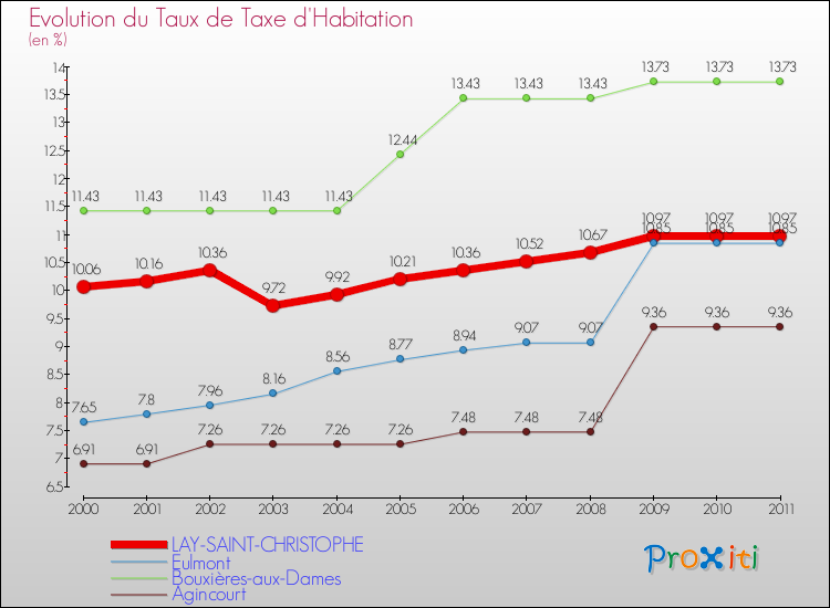 Evolution du taux de la taxe d'habitation pour LAY-SAINT-CHRISTOPHE et les communes proches Comparaison des taux de la taxe d'habitation pour LAY-SAINT-CHRISTOPHE et les communes voisines