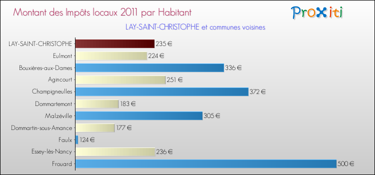 Montant des impôts locaux par Habitant pour LAY-SAINT-CHRISTOPHE et les communes proches Comparaison des impôts locaux par habitant pour LAY-SAINT-CHRISTOPHE et les communes voisines