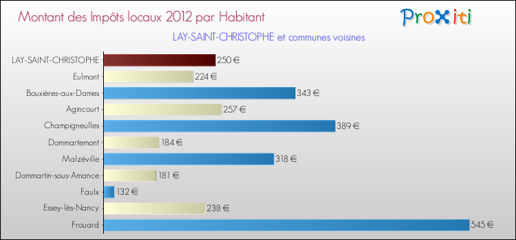 Montant des impôts locaux par Habitant pour LAY-SAINT-CHRISTOPHE et les communes proches Comparaison des impôts locaux par habitant pour LAY-SAINT-CHRISTOPHE et les communes voisines