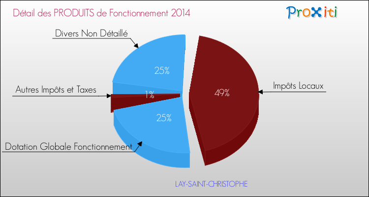 Décomposition du Budget de Fonctionnement 2014 de la commune de LAY-SAINT-CHRISTOPHE Budget de Fonctionnement 2014 pour la commune de LAY-SAINT-CHRISTOPHE