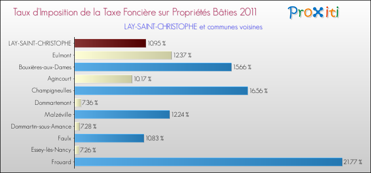 Taux d'imposition de la taxe foncière sur le bati 2011 pour LAY-SAINT-CHRISTOPHE et les communes proches Comparaison des taux d'imposition de la taxe foncière sur le bati 2011 pour LAY-SAINT-CHRISTOPHE et les communes voisines