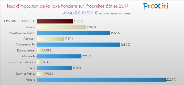Taux d'imposition de la taxe foncière sur le bati 2014 pour LAY-SAINT-CHRISTOPHE et les communes proches Comparaison des taux d'imposition de la taxe foncière sur le bati 2014 pour LAY-SAINT-CHRISTOPHE et les communes voisines