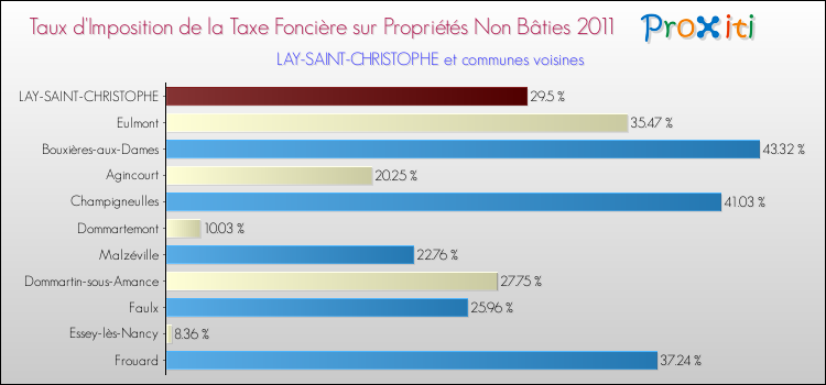 Taux d'imposition de la taxe foncière sur les immeubles et terrains non batis 2011 pour LAY-SAINT-CHRISTOPHE et les communes proches Comparaison des taux d'imposition de la taxe foncière sur les immeubles et terrains non batis 2011 pour LAY-SAINT-CHRISTOPHE et les communes voisines