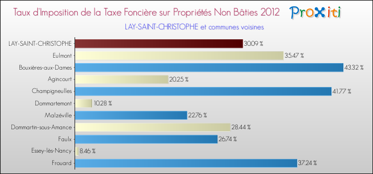 Taux d'imposition de la taxe foncière sur les immeubles et terrains non batis 2012 pour LAY-SAINT-CHRISTOPHE et les communes proches Comparaison des taux d'imposition de la taxe foncière sur les immeubles et terrains non batis 2012 pour LAY-SAINT-CHRISTOPHE et les communes voisines