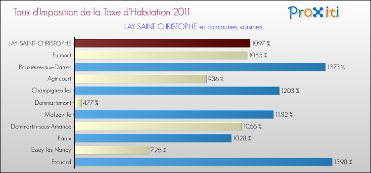 Taux d'imposition de la taxe d'habitation 2011 pour LAY-SAINT-CHRISTOPHE et les communes proches Comparaison des taux d'imposition de la taxe d'habitation 2011 pour LAY-SAINT-CHRISTOPHE et les communes voisines