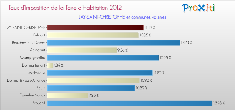 Taux d'imposition de la taxe d'habitation 2012 pour LAY-SAINT-CHRISTOPHE et les communes proches Comparaison des taux d'imposition de la taxe d'habitation 2012 pour LAY-SAINT-CHRISTOPHE et les communes voisines