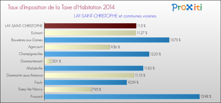 Taux d'imposition de la taxe d'habitation 2014 pour LAY-SAINT-CHRISTOPHE et les communes proches Comparaison des taux d'imposition de la taxe d'habitation 2014 pour LAY-SAINT-CHRISTOPHE et les communes voisines