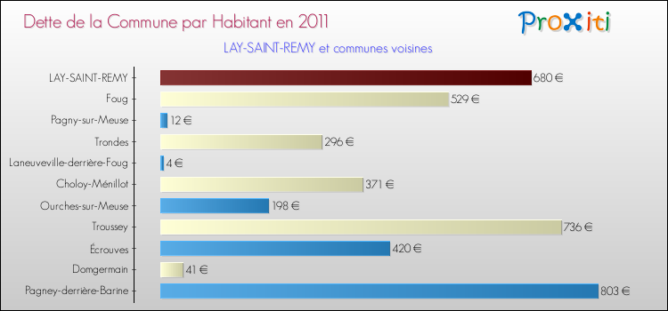 Dette par habitant de la commune en 2011 pour LAY-SAINT-REMY et les communes proches Comparaison de la dette par habitant de la commune en 2011 pour LAY-SAINT-REMY et les communes voisines
