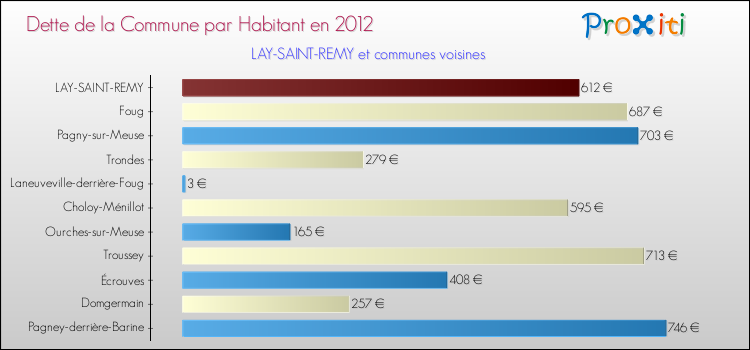 Dette par habitant de la commune en 2012 pour LAY-SAINT-REMY et les communes proches Comparaison de la dette par habitant de la commune en 2012 pour LAY-SAINT-REMY et les communes voisines