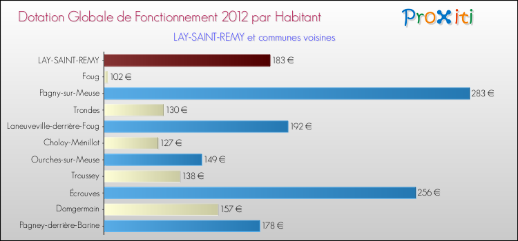 Montant des dotations globales de fonctionnement DGF par Habitant pour LAY-SAINT-REMY et les communes proches Comparaison des des dotations globales de fonctionnement DGF par habitant pour LAY-SAINT-REMY et les communes voisines