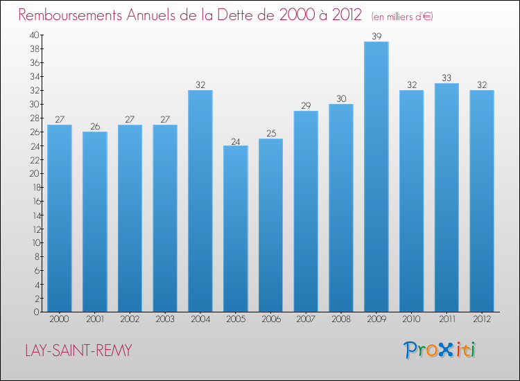 Evolution de l'annuité de la dette pour la commune de LAY-SAINT-REMY de 2000 à 2012 Annuités de la dette pour LAY-SAINT-REMY de 2000 à 2012