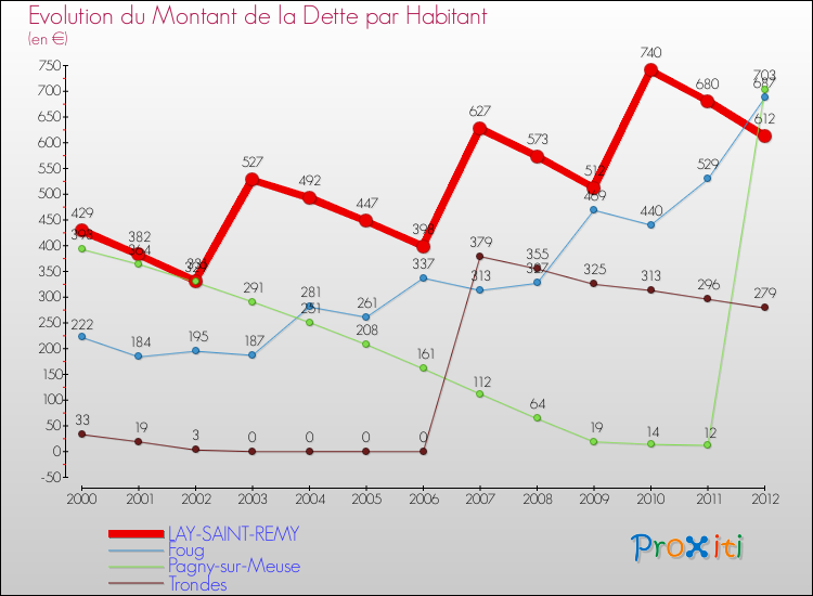 Evolution de la dette par habitant pour la commune de LAY-SAINT-REMY et les communes proches de 2000 à 2012 Comparaison de la dette par habitant pour LAY-SAINT-REMY et les communes voisines de 2000 à 2012