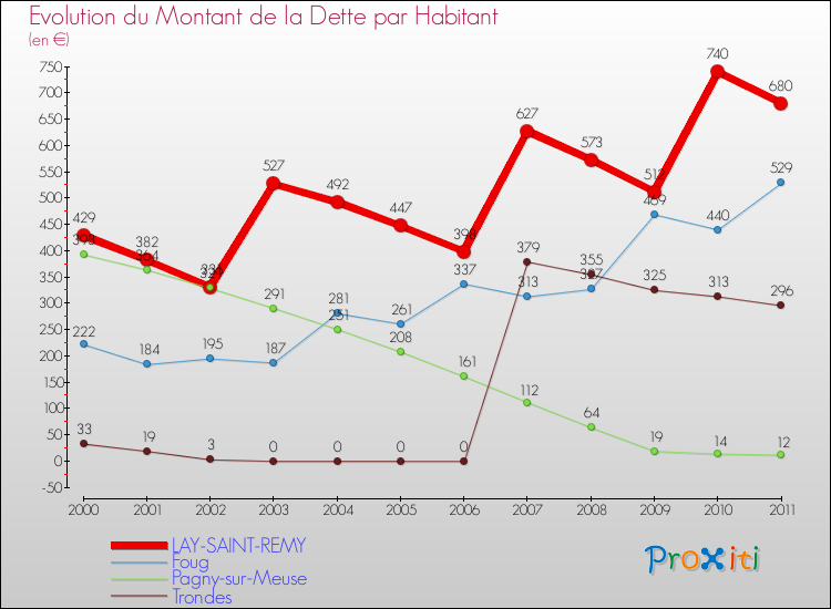 Evolution de la dette par habitant pour la commune de LAY-SAINT-REMY et les communes proches Comparaison de la dette par habitant pour LAY-SAINT-REMY et les communes voisines