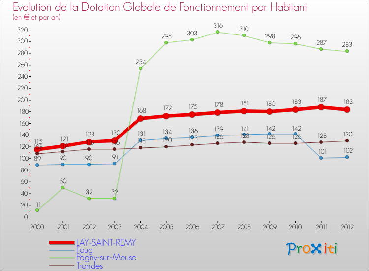 Evolution et montant de la dotation globale de fonctionnement par Habitant pour LAY-SAINT-REMY et les communes proches Comparaison des dotations globales de fonctionnement par habitant pour LAY-SAINT-REMY et les communes voisines