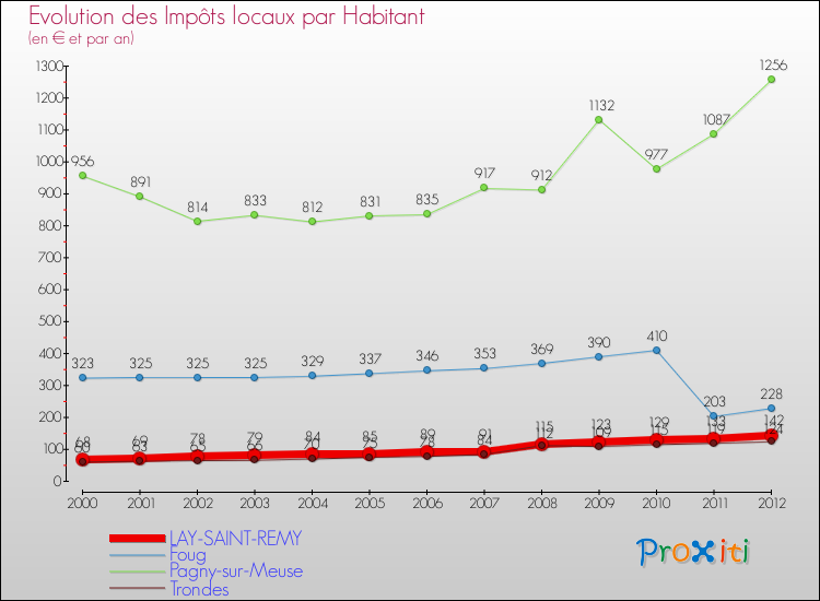 Evolution et montant des impôts locaux par Habitant pour LAY-SAINT-REMY et les communes proches Comparaison des impôts locaux par habitant pour LAY-SAINT-REMY et les communes voisines