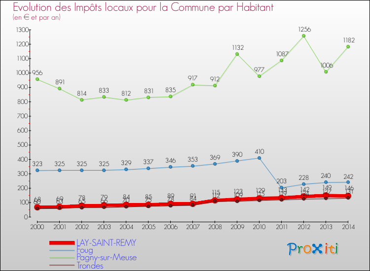 Evolution et montant des impôts locaux par Habitant pour LAY-SAINT-REMY et les communes proches de 2000 à 2014 Comparaison des impôts locaux par habitant pour LAY-SAINT-REMY et les communes voisines de 2000 à 2014