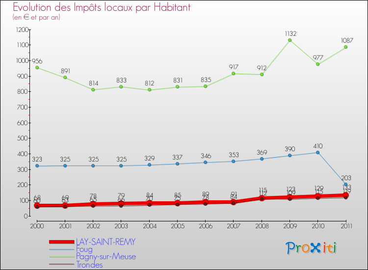 Evolution et montant des impôts locaux par Habitant pour LAY-SAINT-REMY et les communes proches Comparaison des impôts locaux par habitant pour LAY-SAINT-REMY et les communes voisines