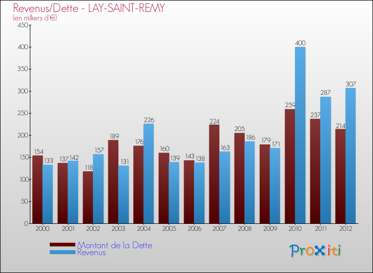 Evolution comparée de la dette et des revenus pour la commune de LAY-SAINT-REMY de 2000 à 2012 Comparaison de la dette et des revenus pour LAY-SAINT-REMY de 2000 à 2012