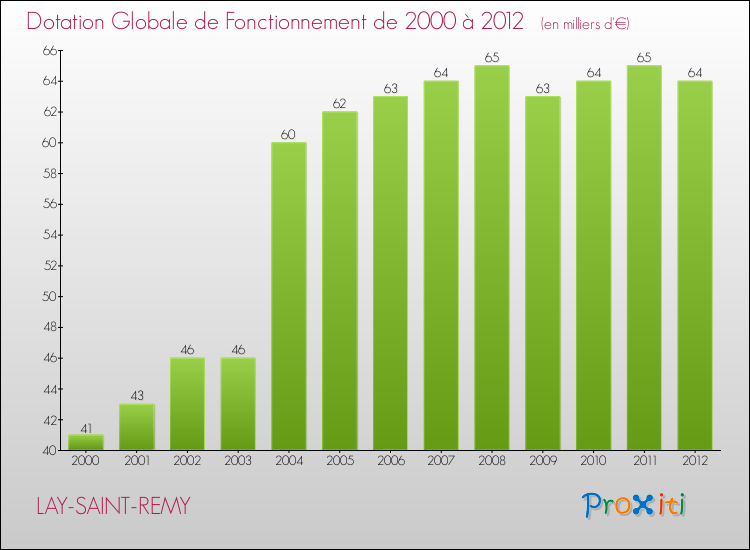 Evolution du montant de la Dotation Globale de Fonctionnement pour la commune de LAY-SAINT-REMY de 2000 à 2012 Evolution du montant de la Dotation Globale de Fonctionnement pour LAY-SAINT-REMY de 2000 à 2012