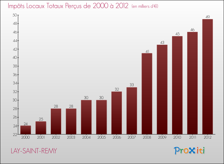 Evolution des Impôts Locaux pour la commune de LAY-SAINT-REMY de 2000 à 2012 Evolution des Impôts Locaux pour LAY-SAINT-REMY de 2000 à 2012