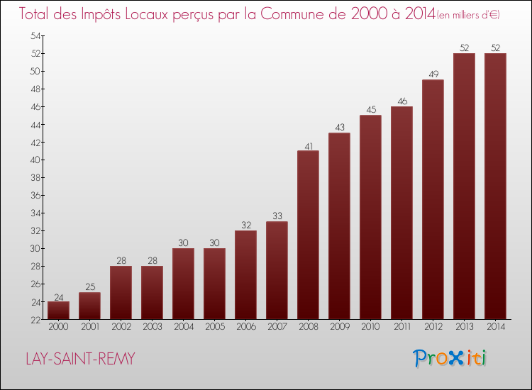 Evolution des Impôts Locaux pour la commune de LAY-SAINT-REMY de 2000 à 2014 Evolution des Impôts Locaux pour LAY-SAINT-REMY de 2000 à 2014