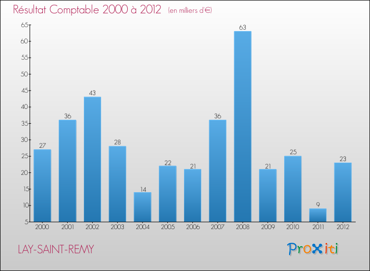 Evolution du résultat comptable pour la commune de LAY-SAINT-REMY de 2000 à 2012 Evolution du résultat comptable pour LAY-SAINT-REMY de 2000 à 2012