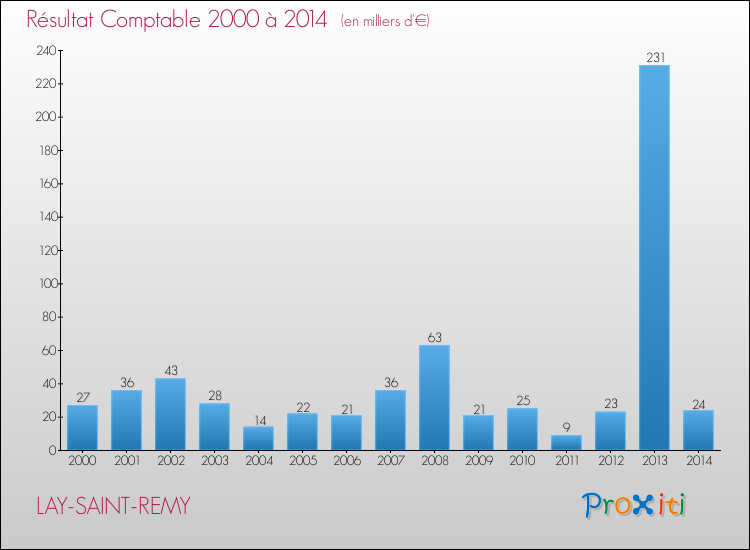 Evolution du résultat comptable pour la commune de LAY-SAINT-REMY de 2000 à 2014 Evolution du résultat comptable pour LAY-SAINT-REMY de 2000 à 2014