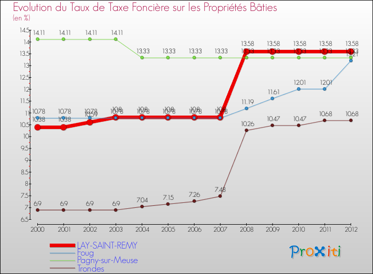 Evolution du taux de la taxe foncière sur le bati pour LAY-SAINT-REMY et les communes proches de 2000 à 2012 Comparaison des taux de taxe foncière sur le bati pour LAY-SAINT-REMY et les communes voisines de 2000 à 2012