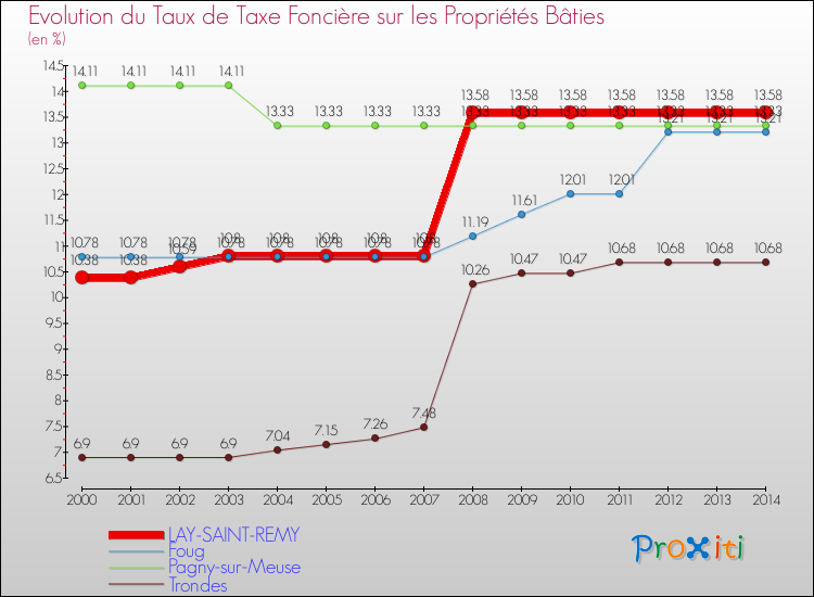 Evolution du taux de la taxe foncière sur le bati pour LAY-SAINT-REMY et les communes proches de 2000 à 2014 Comparaison des taux de taxe foncière sur le bati pour LAY-SAINT-REMY et les communes voisines de 2000 à 2014