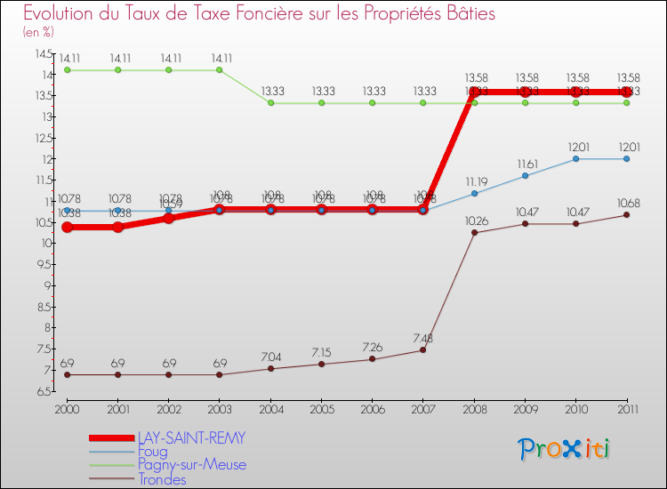 Evolution du taux de la taxe foncière sur le bati pour LAY-SAINT-REMY et les communes proches Comparaison des taux de taxe foncière sur le bati pour LAY-SAINT-REMY et les communes voisines