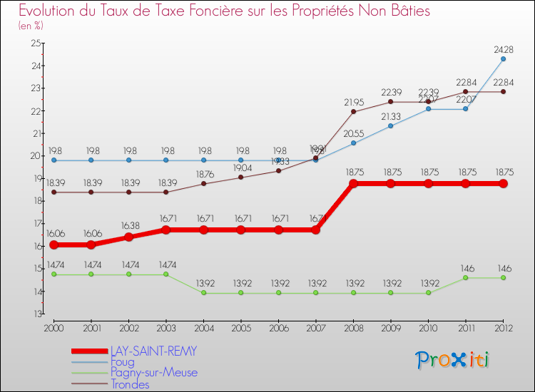 Evolution du taux de la taxe foncière sur les immeubles et terrains non batis pour LAY-SAINT-REMY et les communes proches de 2000 à 2012 Comparaison des taux de la taxe foncière sur les immeubles et terrains non batis pour LAY-SAINT-REMY et les communes voisines de 2000 à 2012
