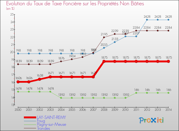 Evolution du taux de la taxe foncière sur les immeubles et terrains non batis pour LAY-SAINT-REMY et les communes proches de 2000 à 2014 Comparaison des taux de la taxe foncière sur les immeubles et terrains non batis pour LAY-SAINT-REMY et les communes voisines de 2000 à 2014