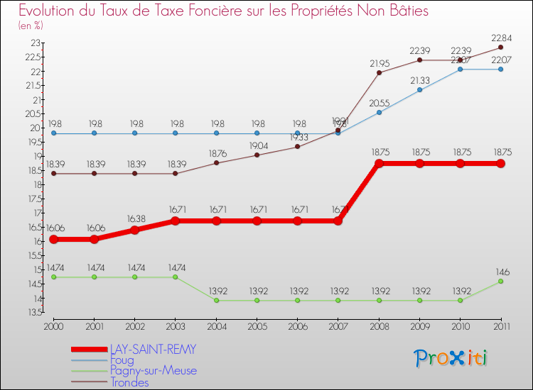 Evolution du taux de la taxe foncière sur les immeubles et terrains non batis pour LAY-SAINT-REMY et les communes proches Comparaison des taux de la taxe foncière sur les immeubles et terrains non batis pour LAY-SAINT-REMY et les communes voisines