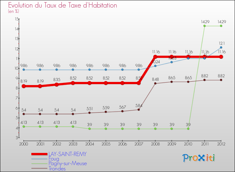 Evolution du taux de la taxe d'habitation pour LAY-SAINT-REMY et les communes proches Comparaison des taux de la taxe d'habitation pour LAY-SAINT-REMY et les communes voisines