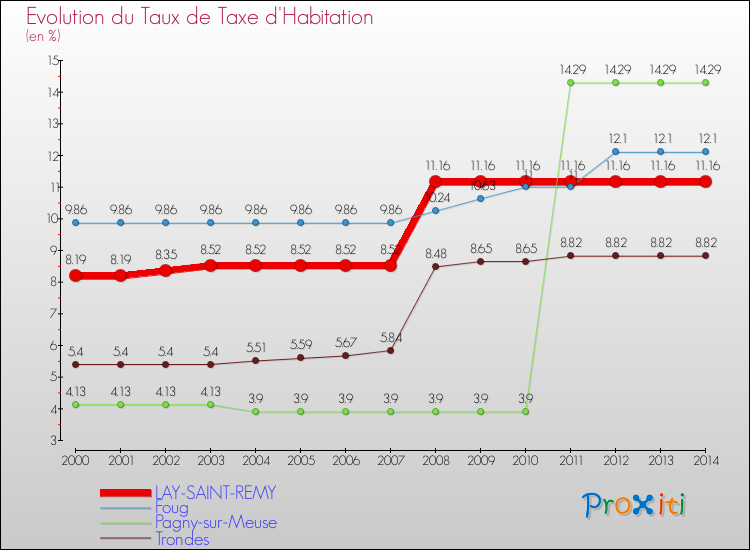Evolution du taux de la taxe d'habitation pour LAY-SAINT-REMY et les communes proches de 2000 à 2014 Comparaison des taux de la taxe d'habitation pour LAY-SAINT-REMY et les communes voisines de 2000 à 2014