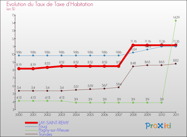 Evolution du taux de la taxe d'habitation pour LAY-SAINT-REMY et les communes proches Comparaison des taux de la taxe d'habitation pour LAY-SAINT-REMY et les communes voisines
