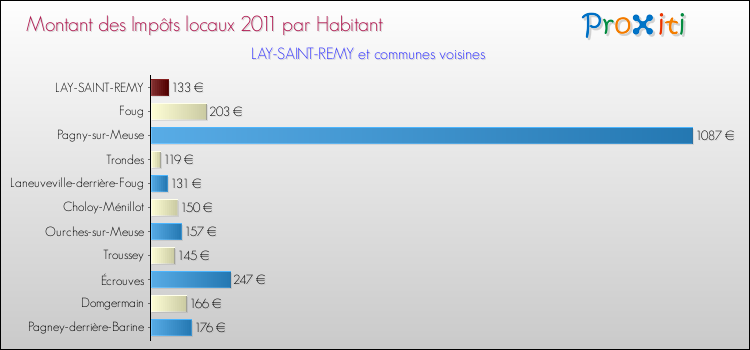 Montant des impôts locaux par Habitant pour LAY-SAINT-REMY et les communes proches Comparaison des impôts locaux par habitant pour LAY-SAINT-REMY et les communes voisines