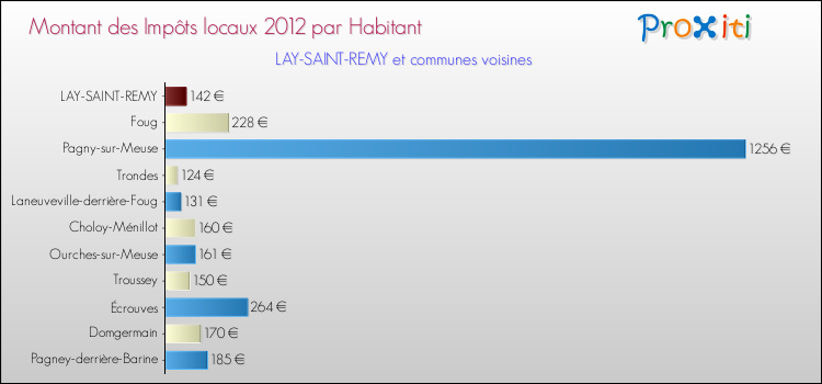 Montant des impôts locaux par Habitant pour LAY-SAINT-REMY et les communes proches Comparaison des impôts locaux par habitant pour LAY-SAINT-REMY et les communes voisines