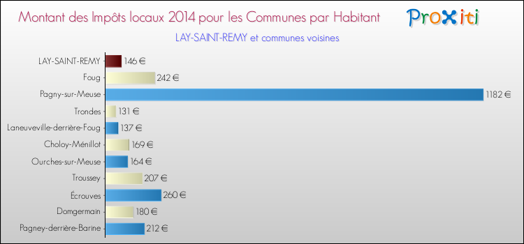 Montant des impôts locaux par Habitant pour LAY-SAINT-REMY et les communes proches en 2014 Comparaison des impôts locaux par habitant pour LAY-SAINT-REMY et les communes voisines en 2014