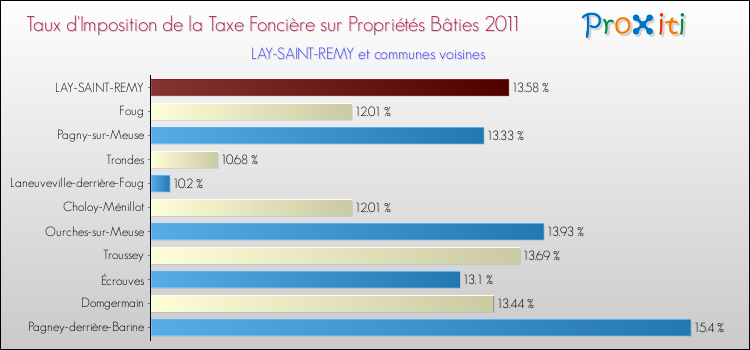 Taux d'imposition de la taxe foncière sur le bati 2011 pour LAY-SAINT-REMY et les communes proches Comparaison des taux d'imposition de la taxe foncière sur le bati 2011 pour LAY-SAINT-REMY et les communes voisines