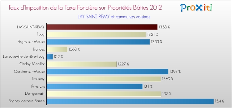 Taux d'imposition de la taxe foncière sur le bati 2012 pour LAY-SAINT-REMY et les communes proches Comparaison des taux d'imposition de la taxe foncière sur le bati 2012 pour LAY-SAINT-REMY et les communes voisines