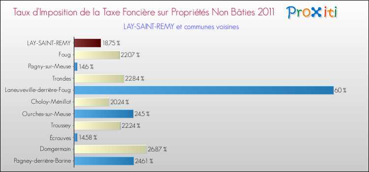 Taux d'imposition de la taxe foncière sur les immeubles et terrains non batis 2011 pour LAY-SAINT-REMY et les communes proches Comparaison des taux d'imposition de la taxe foncière sur les immeubles et terrains non batis 2011 pour LAY-SAINT-REMY et les communes voisines