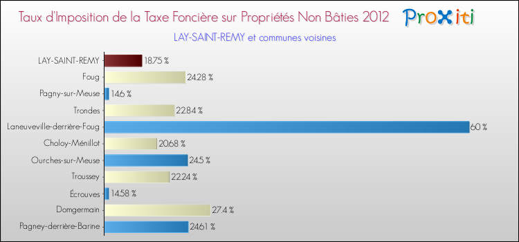 Taux d'imposition de la taxe foncière sur les immeubles et terrains non batis 2012 pour LAY-SAINT-REMY et les communes proches Comparaison des taux d'imposition de la taxe foncière sur les immeubles et terrains non batis 2012 pour LAY-SAINT-REMY et les communes voisines