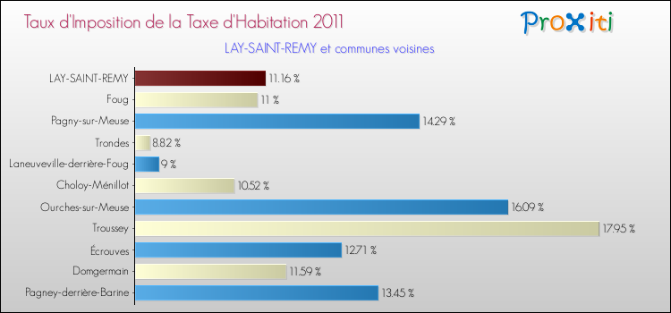 Taux d'imposition de la taxe d'habitation 2011 pour LAY-SAINT-REMY et les communes proches Comparaison des taux d'imposition de la taxe d'habitation 2011 pour LAY-SAINT-REMY et les communes voisines