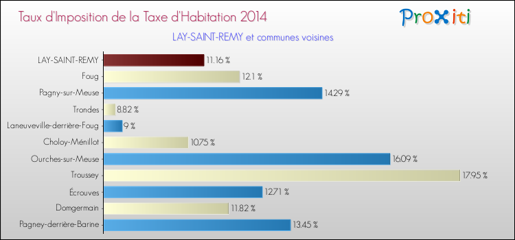 Taux d'imposition de la taxe d'habitation 2014 pour LAY-SAINT-REMY et les communes proches Comparaison des taux d'imposition de la taxe d'habitation 2014 pour LAY-SAINT-REMY et les communes voisines