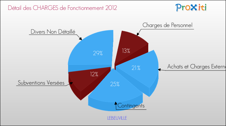 Décomposition des Charges de Fonctionnement 2012 de la commune de LEBEUVILLE Charges de Fonctionnement 2012 pour la commune de LEBEUVILLE