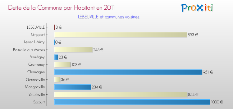 Dette par habitant de la commune en 2011 pour LEBEUVILLE et les communes proches Comparaison de la dette par habitant de la commune en 2011 pour LEBEUVILLE et les communes voisines